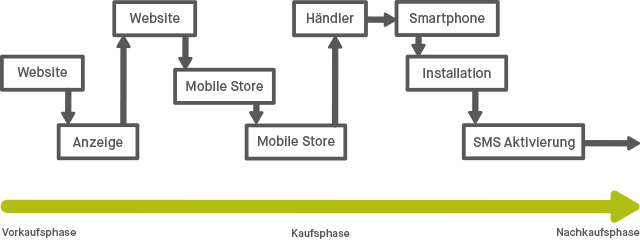 Branding-Customer-Journey