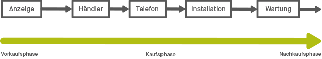 Branding-Linearer-Kaufprozess